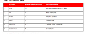 Top Ranking Countries with highest number of pHilanthropists