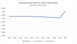 unemployement rate in India